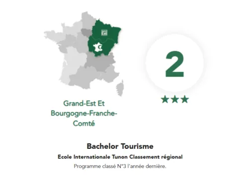 Le Bachelor tourisme Reims est dans le classement EDUNIVERSAL